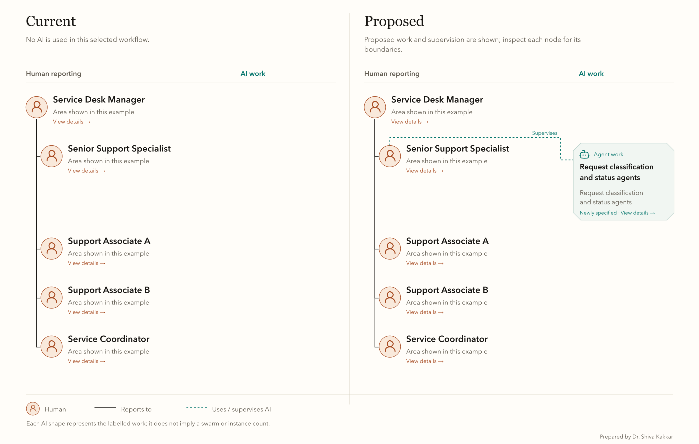 Fictional service-desk example comparing a current structure with a proposed human-agent arrangement