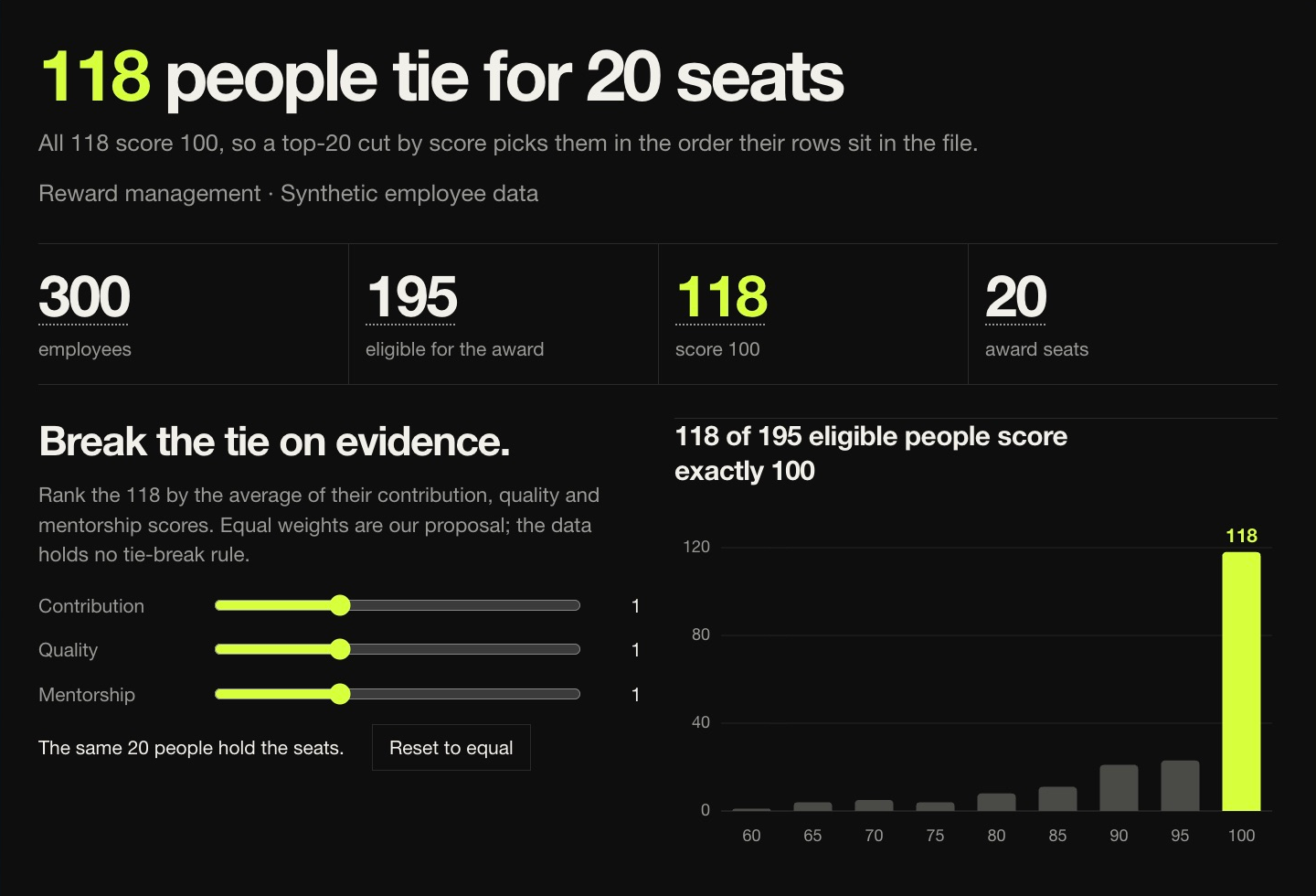 Working synthetic reward-management dashboard with evidence weights, score distribution and employee shortlist